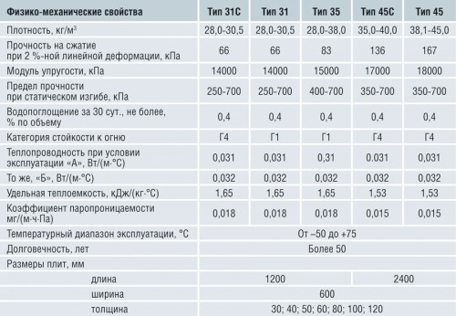 как выбрать пеноплекс для утепления балкона
