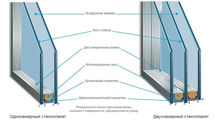 устройство стеклопакетов