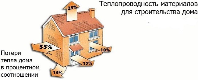фото: потери тепла дома