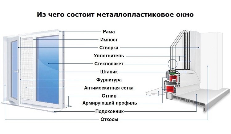 Установка пластиковых окон свои руками | Блог Галереи окон