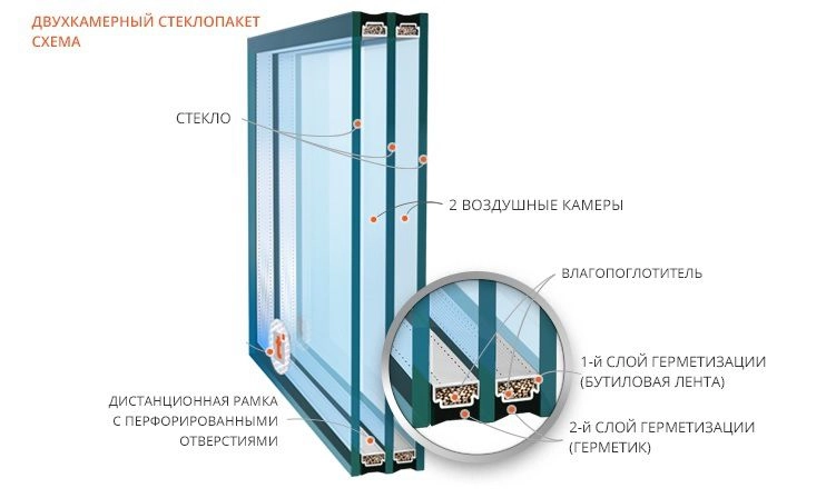 устройство двухкамерного стеклопакета
