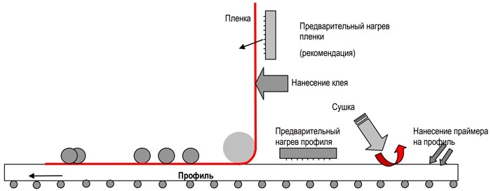 схема ламинирования профиля