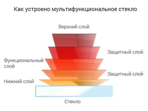 структура многофункционального стеклопакета