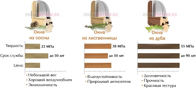 характеристики пород деревянных окон