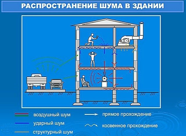 распространение различных шумов в здании