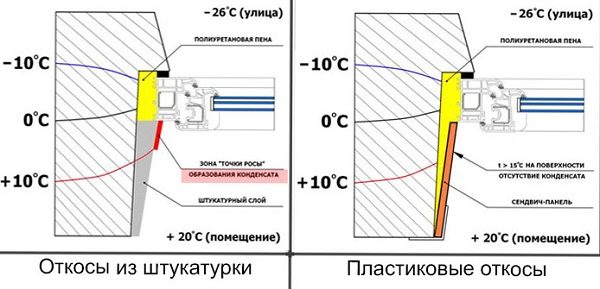 сравнение откосов зимой