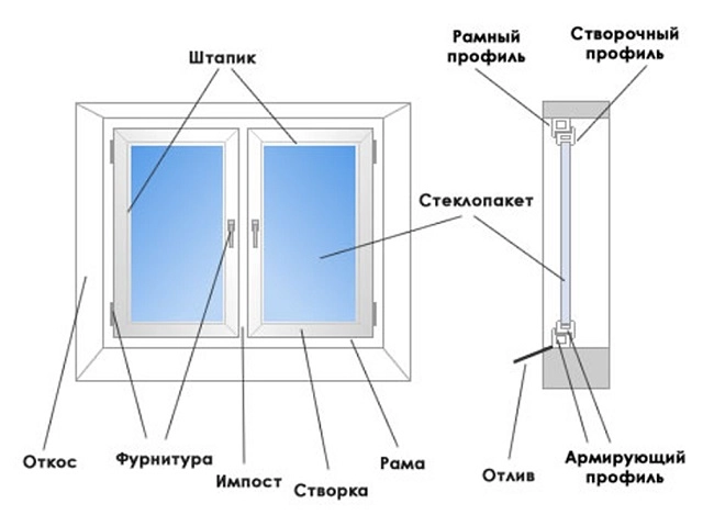 схема устройства пластикового окна