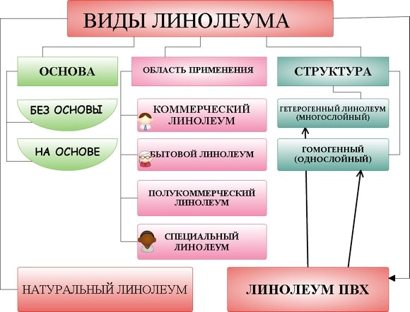 виды линолеума таблица и структура