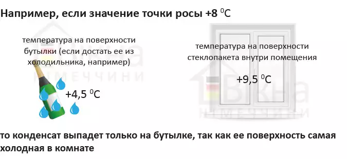 точка росы на окнах